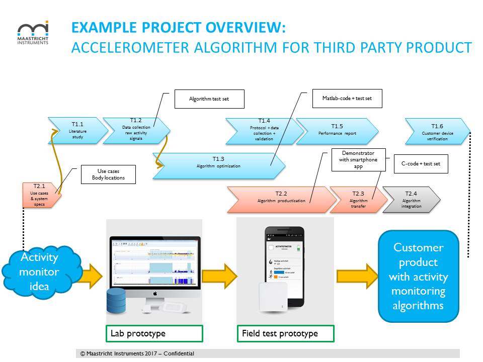 Example project overview for embedding accelerometry algorithms in a wearable device